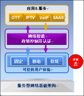 转变电信运营业务模式的关键网络技术 网络技术服务